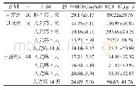 《表1 三组25-(OH)D3、MCP-1水平比较（±s)》