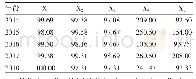 表1 2014～2018年克拉玛依市碘缺乏病监测数据矩阵（n)