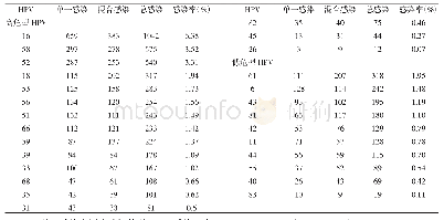 表1 HPV各种基因型别感染率及单一和混合感染例数