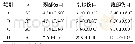 表1 各组不同部位伤口愈合时间比较（±s,d)