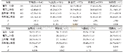 表1 不同年级中医体质得分比较（±s，分）