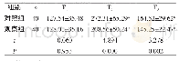 表1 两组不同时间A-aDO2值比较（±s,mmHg)