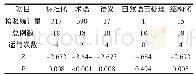 表6 2000～2017年中医相关术语论文发表数趋势检验