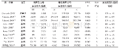 表1 IL-10基因-819T/C多态性的分布情况