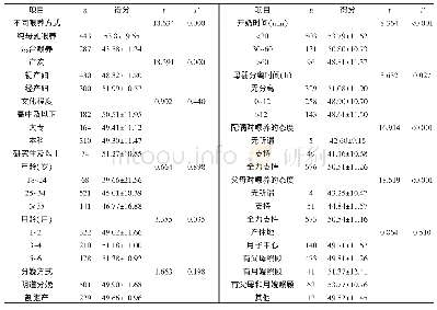 《表1 母乳喂养效能分析：产后0～6个月母乳喂养自我效能与家庭支持的关系研究》