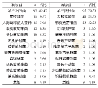 表1 肝硬化合并SBP患者腹水的病原菌分布（n,%)