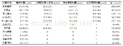 表2 主要革兰阳性致病菌耐药情况[n(%)]
