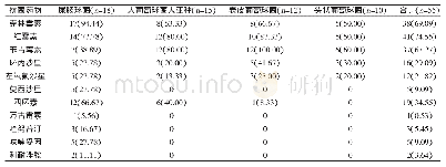 《表2 主要革兰阳性致病菌耐药情况[n(%)]》