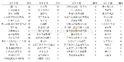 《表2 方剂分布（n)：中药向量空间理论在艾滋病方剂中的应用》