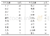 表5 排名前20艾滋病常用药物（n)