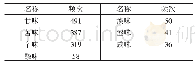 表7 艾滋病所用中药药味分布（n)