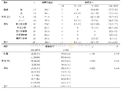 表1 儿童青少年尿碘性别、年龄与地区分布[n（%），μg/L]