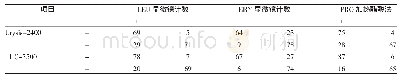 表3 两种仪器与显微镜法或醋酸加热法检测比较（n=174)