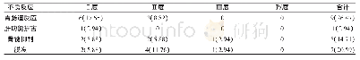 表3 观察组不良反应发生情况[n(%)]