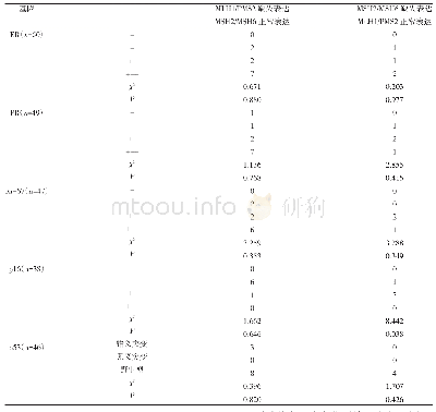 表2 MMR基因缺失表达与ER、PR、p53、Ki-67、p16在子宫内膜样子宫内膜癌中表达之间的关系（n)