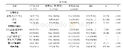 表2 不同学历人群对COVID-19相关知识知晓情况比较[n(%)]