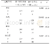 《表2 治疗艾滋病中药的属性与药理作用之间的关系（n)》