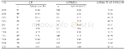 表1 2010～2019年天津市河北区乙肝及病毒性肝炎发病情况（n,%)