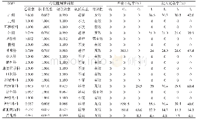 《表1 某二甲医院2019年临床科室卫生资源配置DEA有效性测算结果》