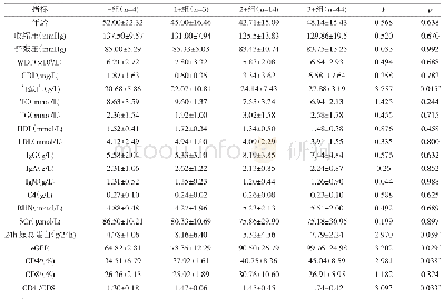 表3 不同C3沉积程度的临床参数比较（±s)