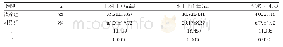 表2 两组手术用时、术中出血量、住院时间比较（±s)