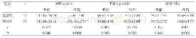 表2 两组肝功能指标比较（±s)