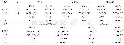 表2 两组治疗前后凝血功能比较（±s)