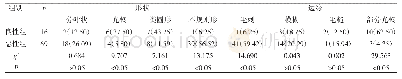 《表2 良、恶性乳腺肿块数字钼靶X线摄影征象比较[n(%)]》