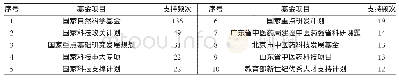表2 中医诊断冠状病毒肺炎文献基金资助项目