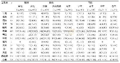 表4 不同性别、族别与食物特异性Ig G抗体情况比较[n(%)]
