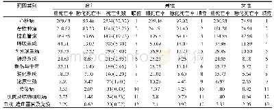 表1 2018年天津市南开区居民主要疾病死亡率及死因顺位分析（/10万）