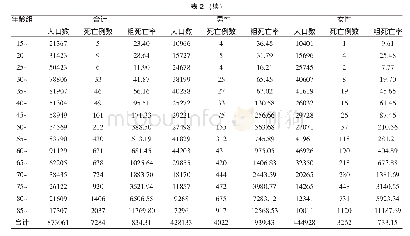 《表2 2018年天津市南开区不同年龄段居民死亡情况（/10万）》