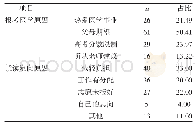 表2 选择报考免费医学定向生的原因（n,%)