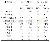 表3 非发酵菌对抗菌药物的耐药率（n,%)