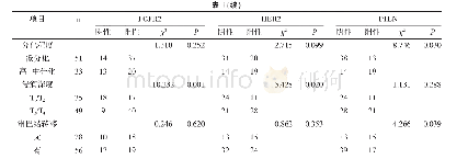表1 FGFR2、HER2及PTEN的表达与临床病理特征的关系（n)