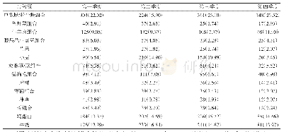 《表1 1 不同季度过敏原阳性分布情况[n(%)]》