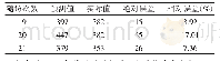 表4 患者3随访次数19～21次预测值与误差