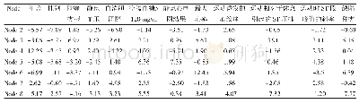 《表3 12个属性对于的Node结果》