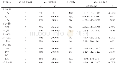 表3 芳香疗法与对照组PSQI评分比较的亚组分析