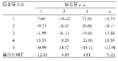 表5 隐含层与输出层节点间连接权值与输出层阈值