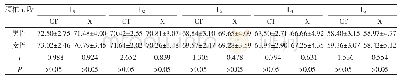 《表2 CT、X片测量中腰椎各节段LPA不同性别比较（±s)》