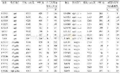 《表1 样本测序序列与OTU聚类情况统计表》