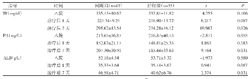 表2 两组营养指标比较（±s)