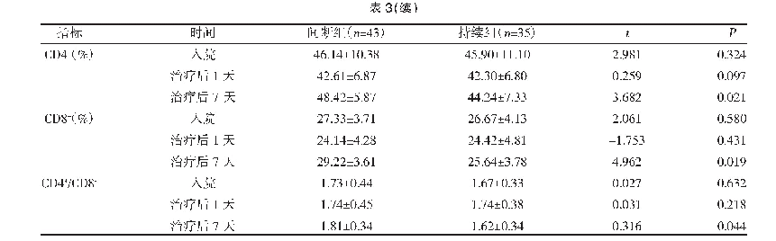 表3 两组免疫指标比较（±s)
