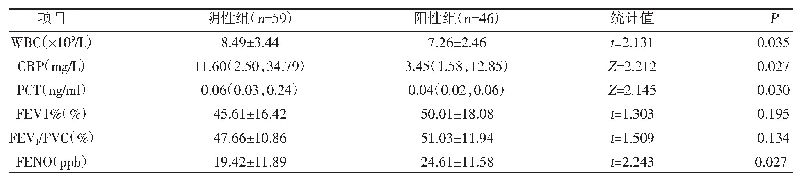 表2 两组间临床资料比较[±s,M(P25,P75)]
