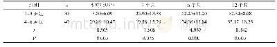 表3 两组人工耳蜗植入前后双音节识别比较（±s,%)