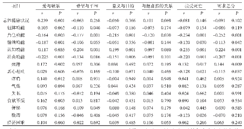 《表3 癌症患者灵性需求与生活质量的相关性分析》