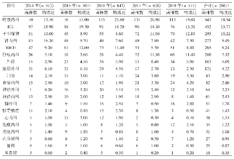 《表2 铜绿假单胞菌临床科室分布（n,%)》