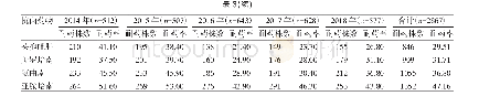 表3 铜绿假单胞菌对抗菌药物的耐药率（n,%)