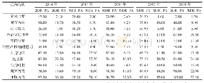 表5 MDR-PA+和MDR-PA-铜绿假单胞菌对抗菌药物的耐药率（%）